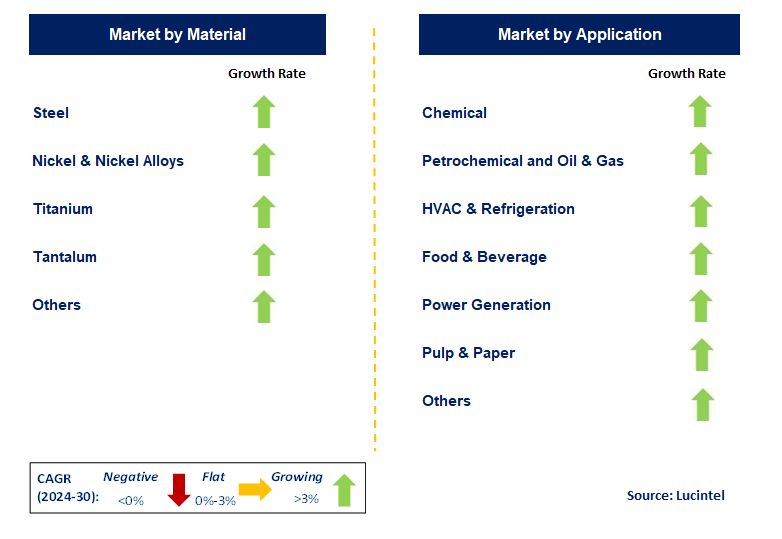 Shell & Tube Heat Exchanger by Segment